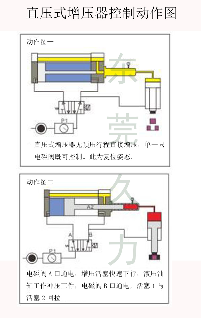 直压式气液增压器动作原理及特点应用_久力增压缸