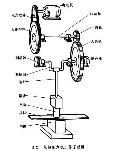 曲柄压力机的工作原理演示